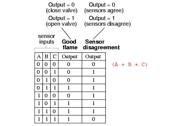 Two out of Three Logic Truth Table - 7