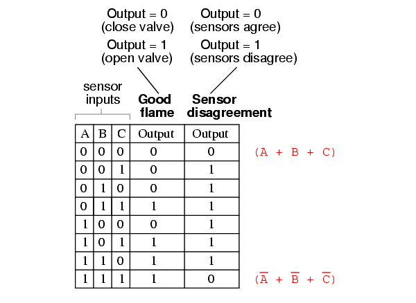 Two out of Three Logic Truth Table - 8