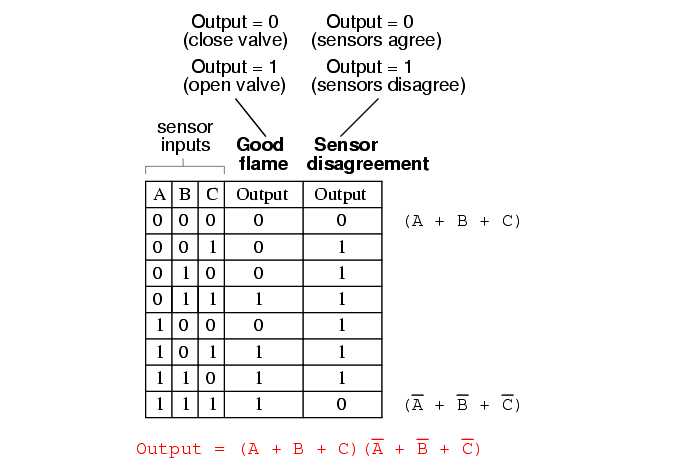 Two out of Three Logic Truth Table - 9
