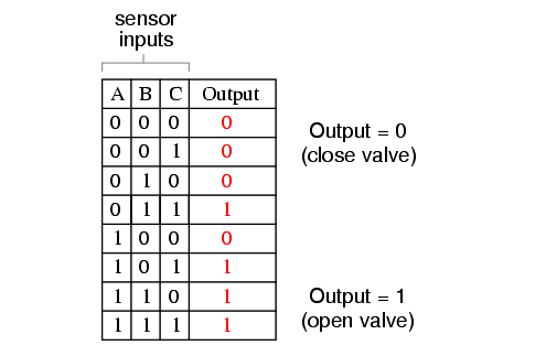 Two out of Three Logic Truth Table