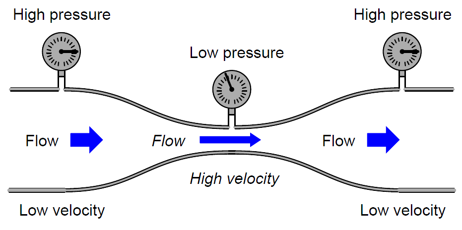 Venturi Flow Meter Principle