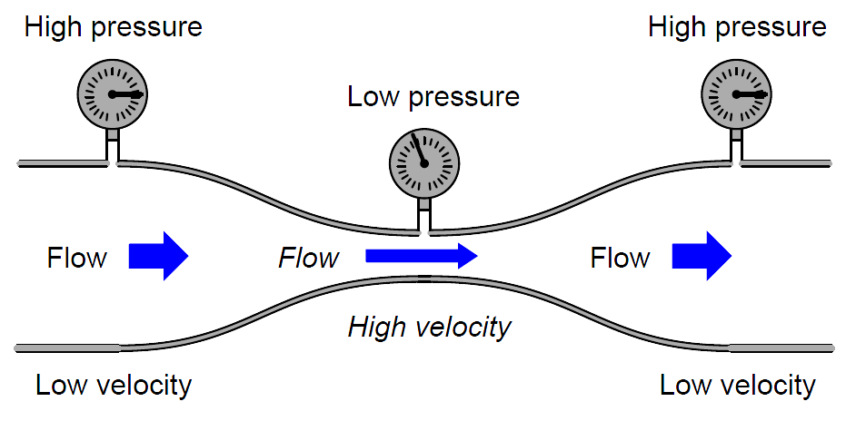 Venturi Meter Versus Orifice Meter Chemical Engineering