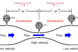Venturi Flow Theory