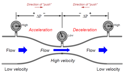 Venturi Flow Theory