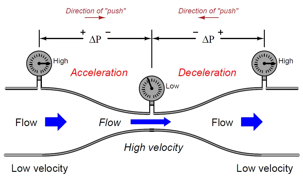 Venturi Flow Theory