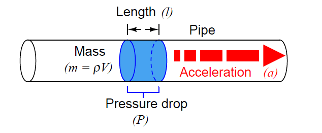 differential pressure drop