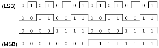  digital circuit to count in four-bit binary