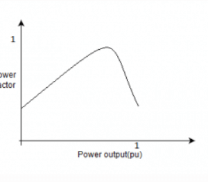 Operating Characteristics of Induction Motors Instrumentation Tools