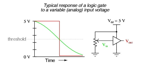 Typical response of a Logic Gate