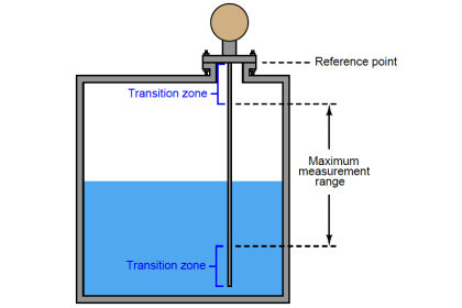 guided-wave radar Transmitter Setup