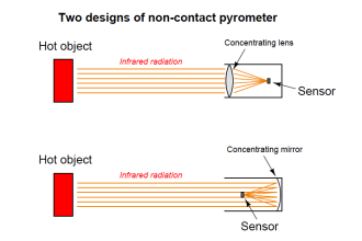 non-contact pyrometer principle