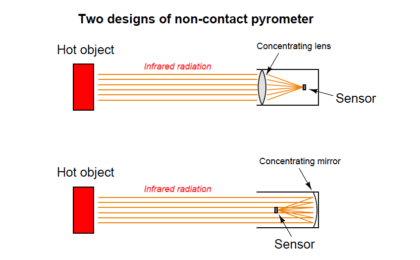 non-contact pyrometer principle