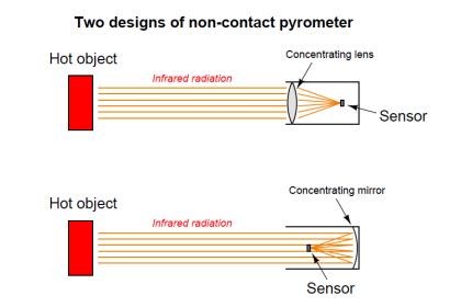 non-contact pyrometer principle