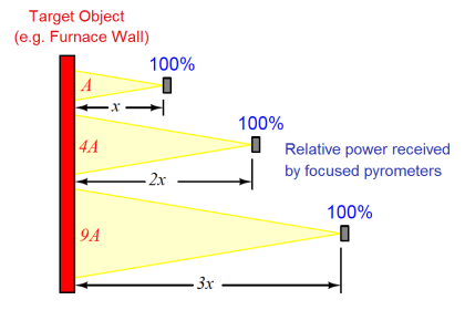 non-contact pyrometers distance calculation
