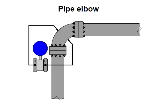 pressure difference at the pipe elbow
