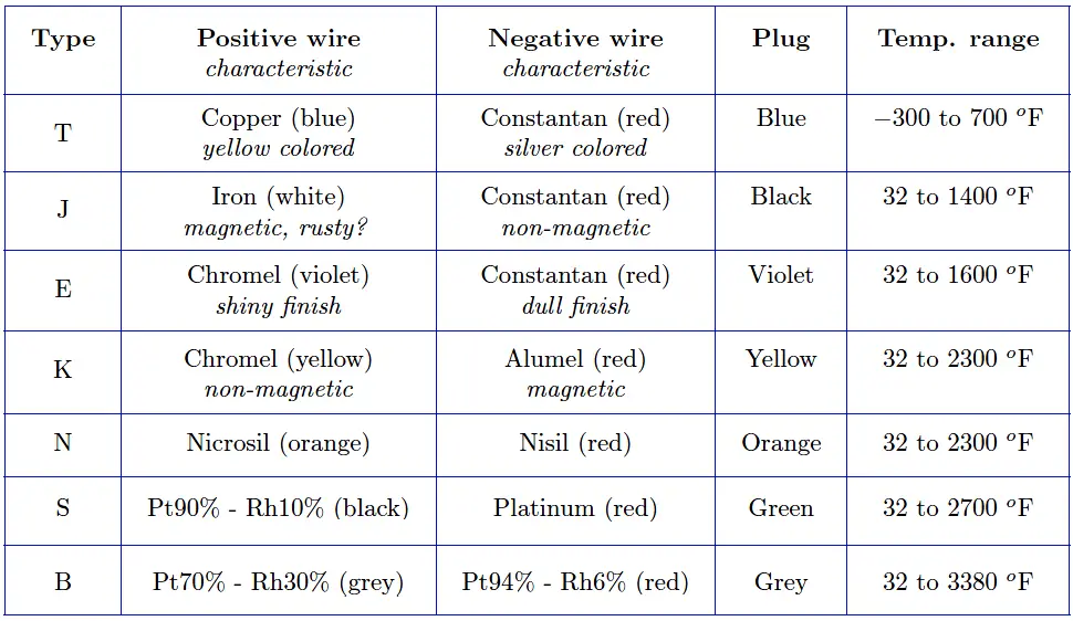 K Type Thermocouple Chart