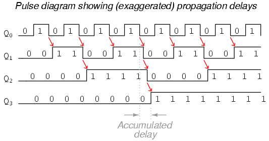 up and down counter timing diagram - 2