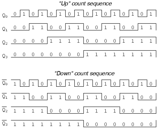 up and down counter timing diagram