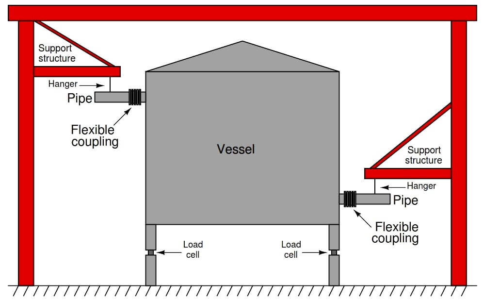 weight-based level Measurement principle