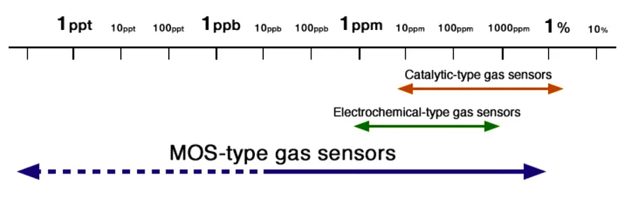 Advantages of MOS Gas Sensors
