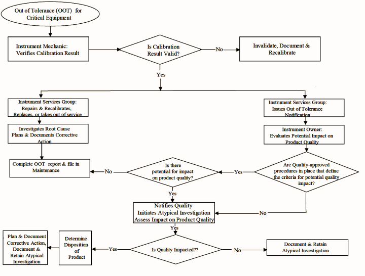 Calibration And Preventative Maintenance Procedures