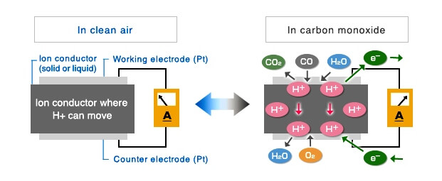 Carbon Monoxide Gas Sensor Principle