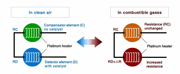 Catalytic Type Gas Sensor Principle