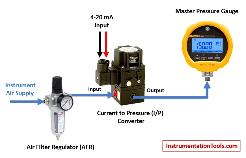 Current to Pressure (I/P) Converter Calibration Procedure