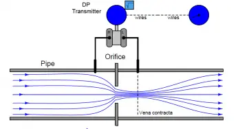 Square-root characteristics of Differential Pressure Flow Meters