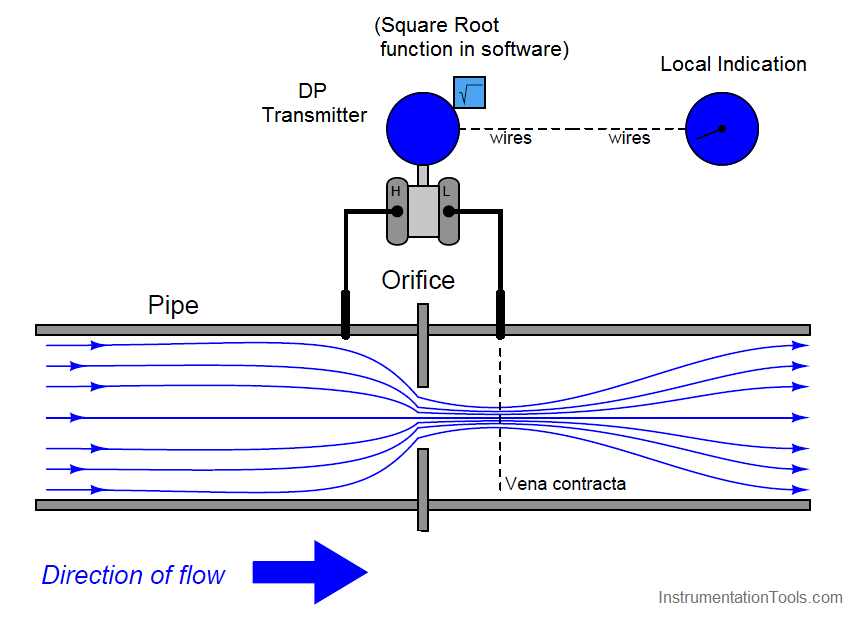 Square root Characteristics Of Differential Pressure Flow Meters 2022 