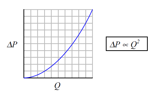  Square root Characteristics Of Differential Pressure Flow Meters
