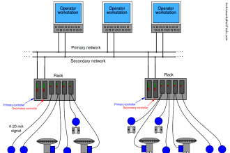 Distributed Control Systems (DCS)