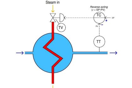 Feedback control loop - 2