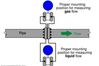 Flow Meter Hook Up