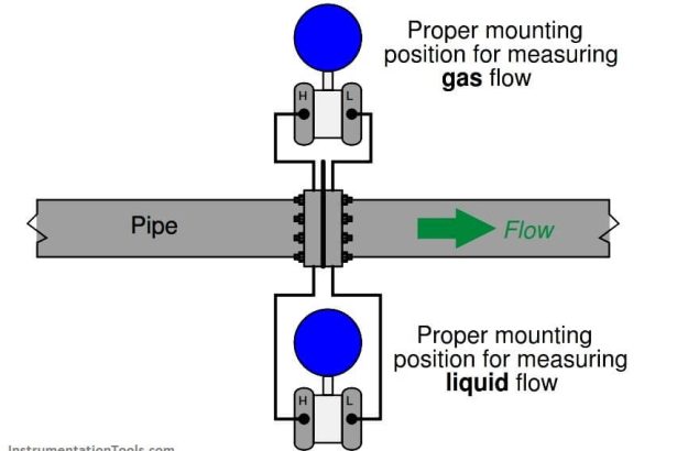 What are Multiphase Flow Meters? - Working Principle, Advantages