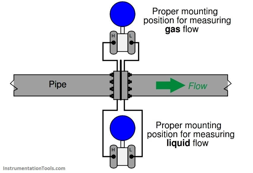 Flow Meter Hook Up