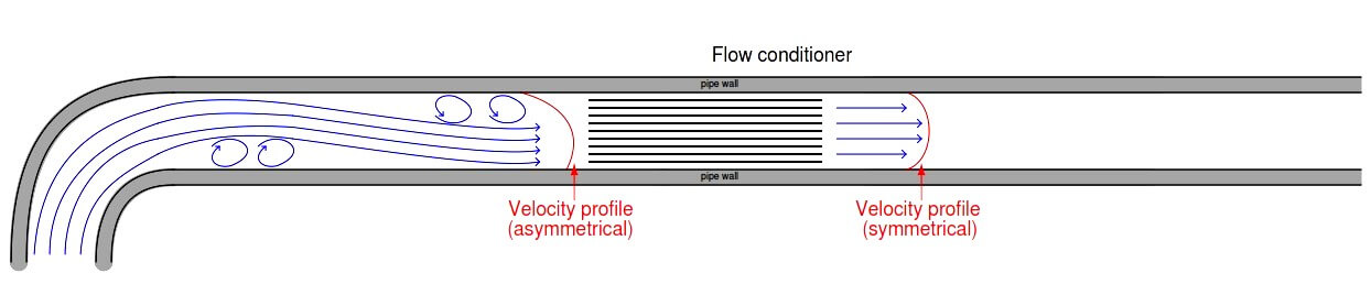Flow Meter Conditioner