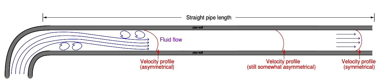 Flow Meter Installation