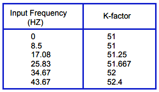 Flow Meter K factor Formula