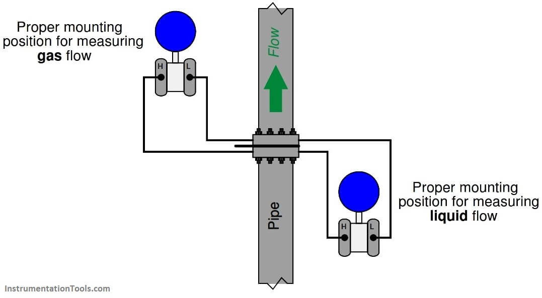 Aggregate more than 123 flow meter grounding rings best - xkldase.edu.vn