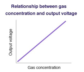 Gas Detector Graph