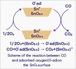 Gas Detector Operation