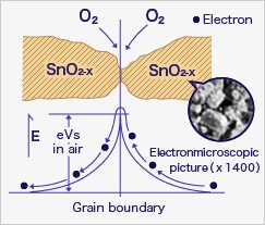 Gas Detector Principle