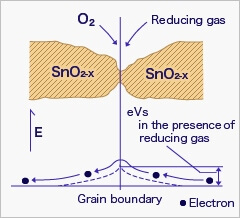 Gas Detector Theory