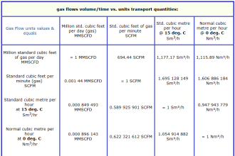 Gas flow rate Formulas