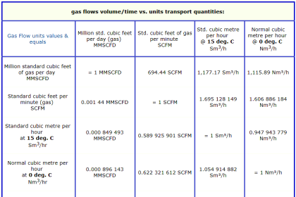 Gas flow rate Formulas