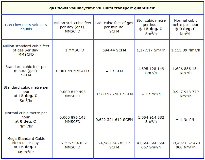 Gas flow rate Formulas