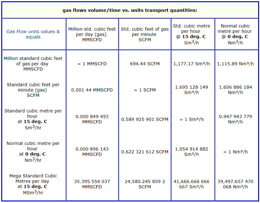Gas flow rate Formulas