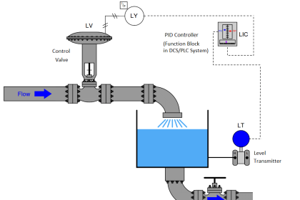 Level Control Loop Principle