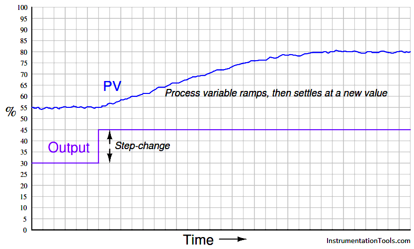 Level Control Loop Principle Graph